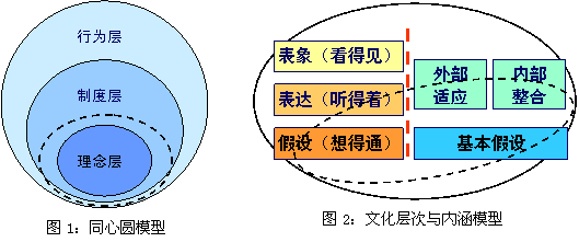 厘清文化理念体系的层次,关系与内容
